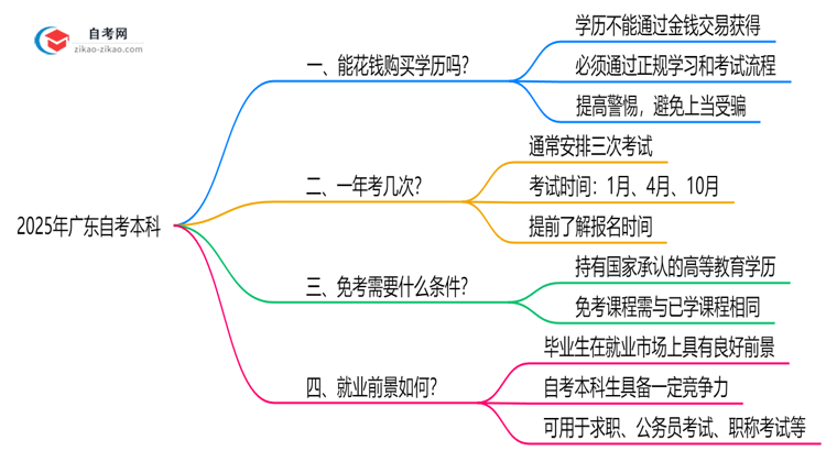 2025年广东自考本科能花钱买证吗?官方防骗指南思维导图