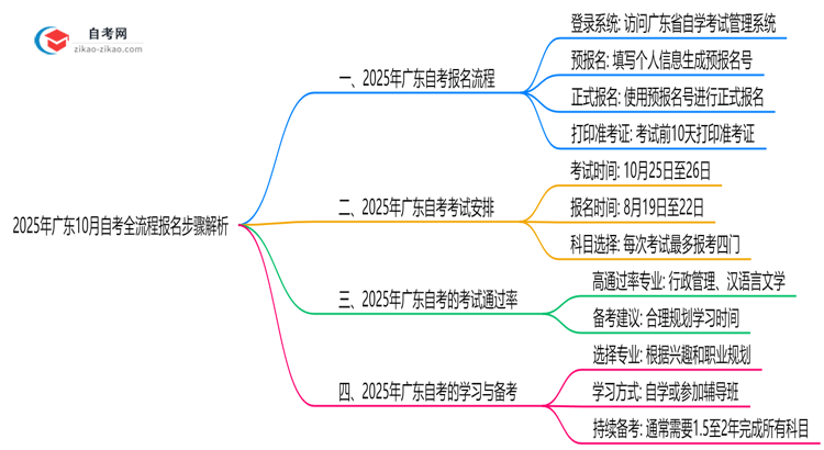 2025年广东10月自考全流程报名步骤解析思维导图