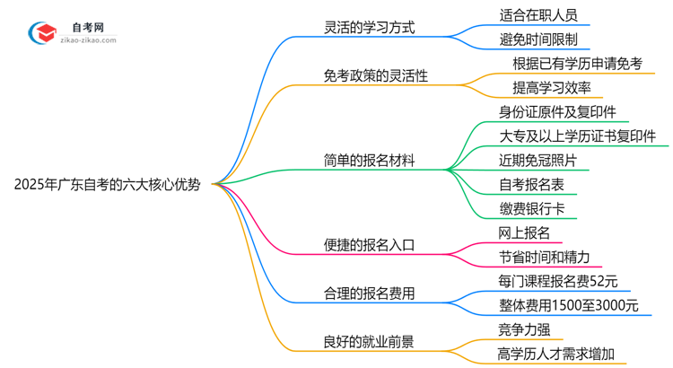 2025年广东自考相比成考的六大核心优势思维导图