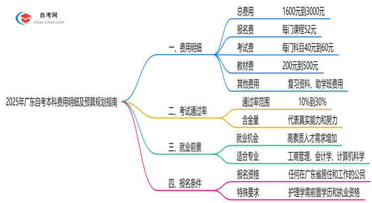 2025年广东自考本科费用明细及预算规划指南思维导图