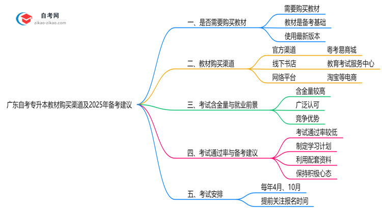 广东自考专升本教材购买渠道及2025年备考建议思维导图
