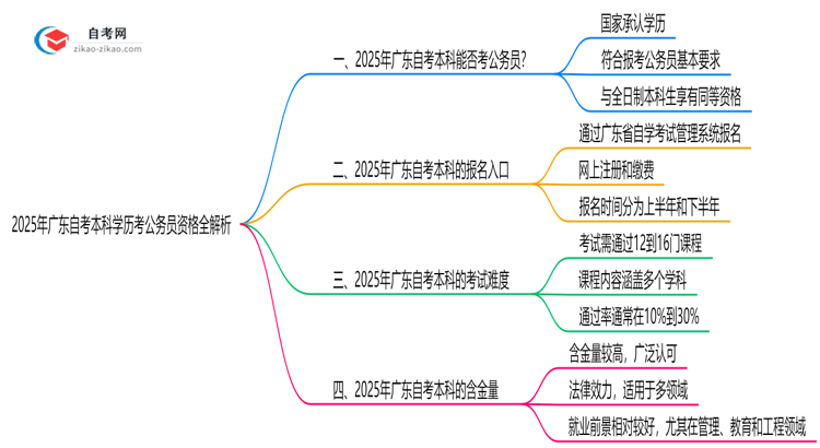 2025年广东自考本科学历考公务员资格全解析思维导图