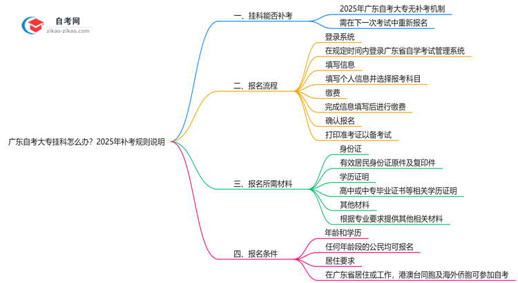 广东自考大专挂科怎么办？2025年补考规则说明思维导图