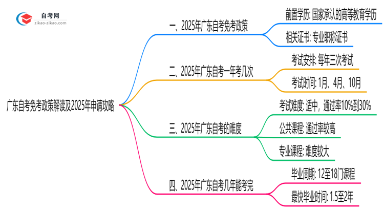 广东自考免考政策解读及2025年申请攻略思维导图