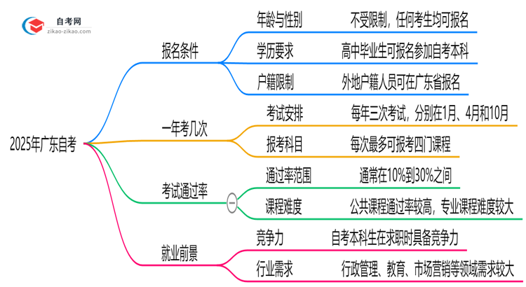 2025年广东10月自考报名条件及资格详解思维导图