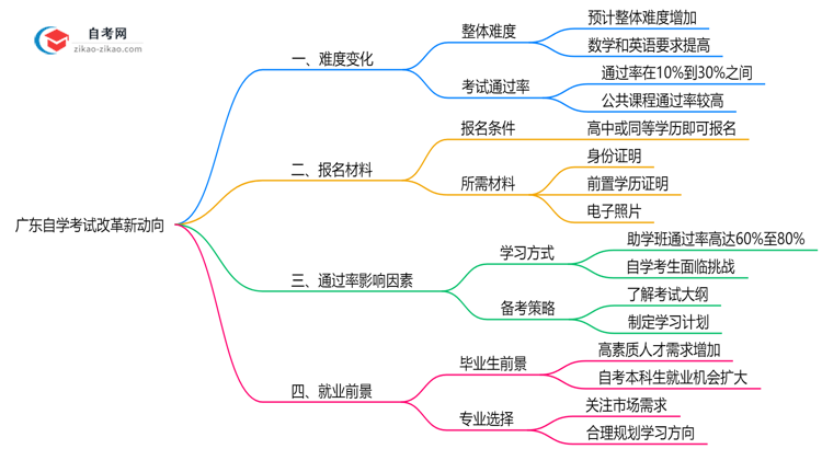 广东自学考试改革新动向：2025年难度预测思维导图