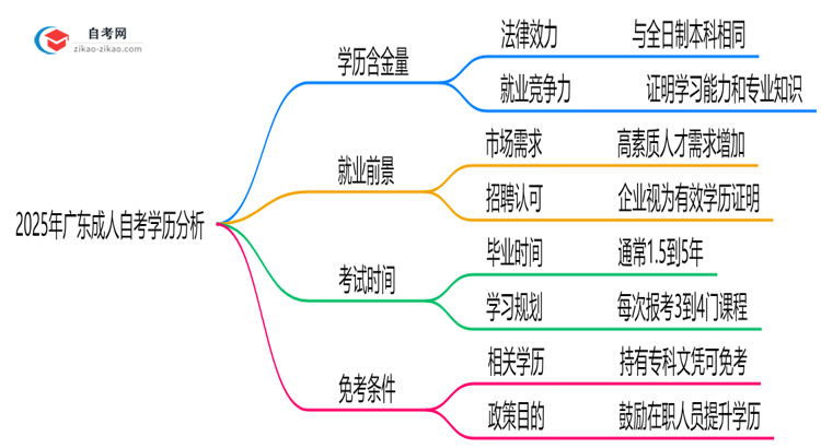 2025年广东成人自考学历含金量高吗？权威分析思维导图
