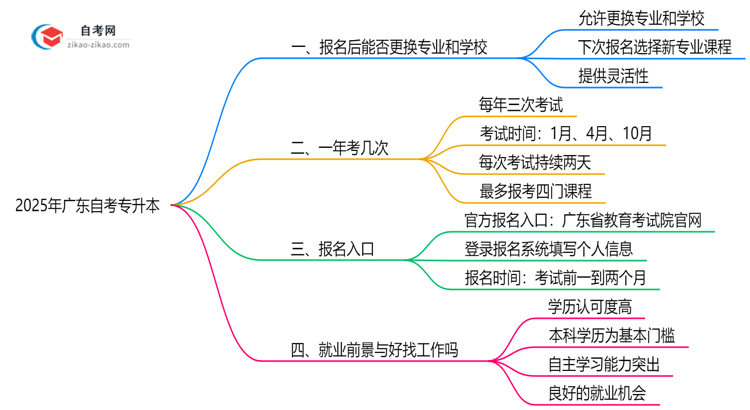 2025年广东自考专升本报名后换专业政策说明思维导图