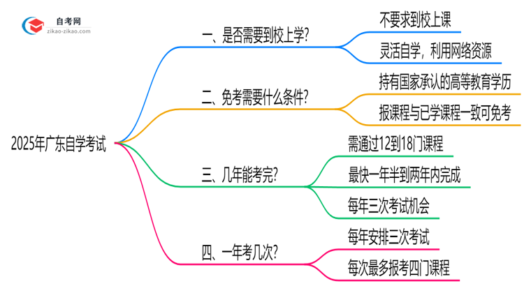 广东自学考试需要到校上课吗？2025年学习方式解析思维导图