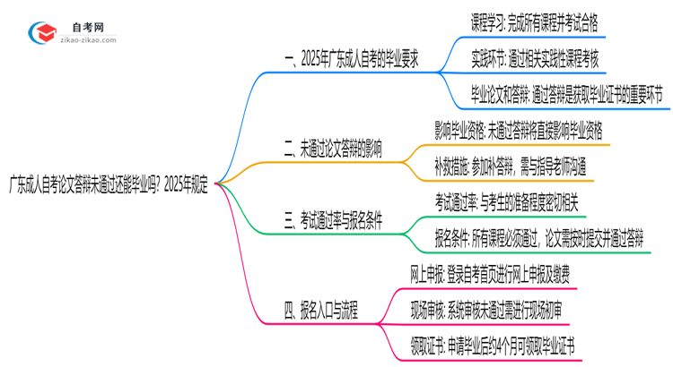 广东成人自考论文答辩未通过还能毕业吗？2025年规定思维导图