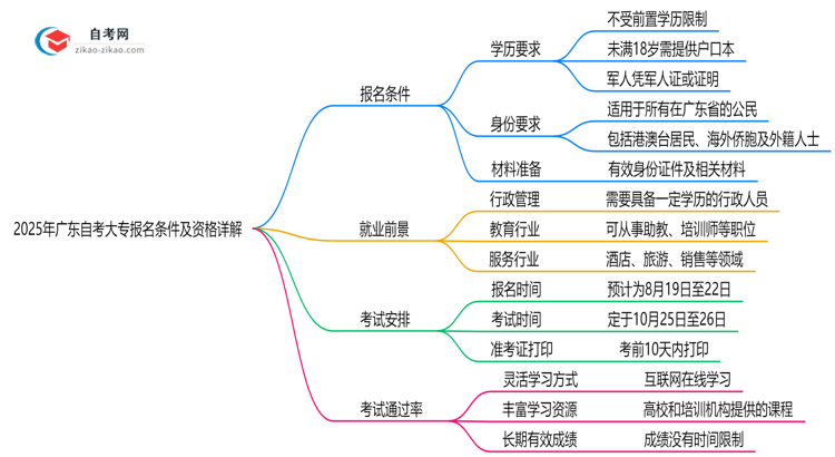 2025年广东10月自考大专报名条件及资格详解思维导图