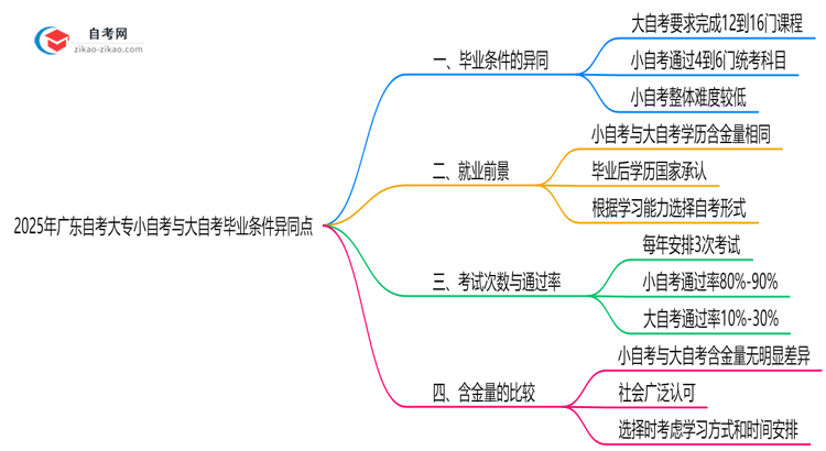 2025年广东自考大专小自自与大自自毕业条件异同点思维导图