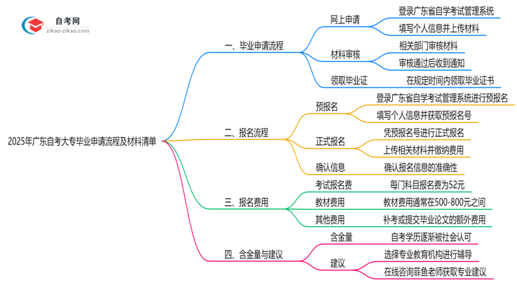 2025年广东自考大专毕业申请流程及材料清单思维导图