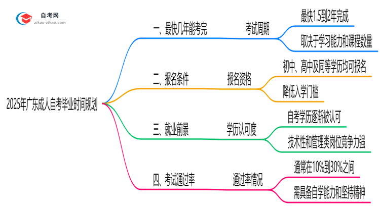 广东成人自考最快多久毕业？2025年拿证时间规划思维导图