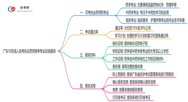 广东10月成人自考执业药师报考专业目录查询思维导图