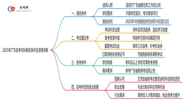 2025年广东10月自考本科报名条件及资格详解思维导图