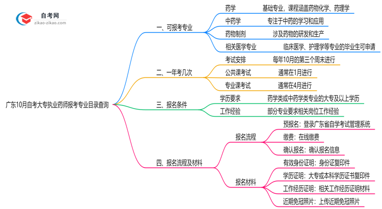 广东10月自考大专执业药师报考专业目录查询思维导图
