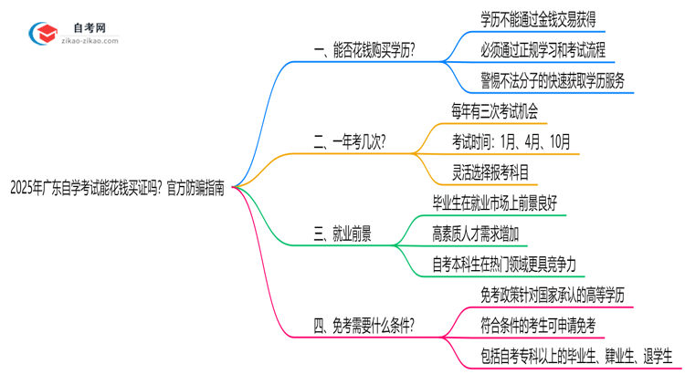 2025年广东自学考试能花钱买证吗？官方防骗指南思维导图
