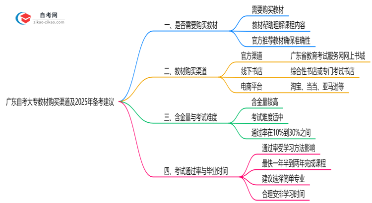 广东自考大专教材购买渠道及2025年备考建议