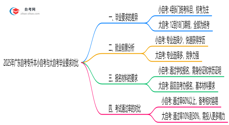 2025年广东自考专升本小自自与大自自毕业要求对比思维导图