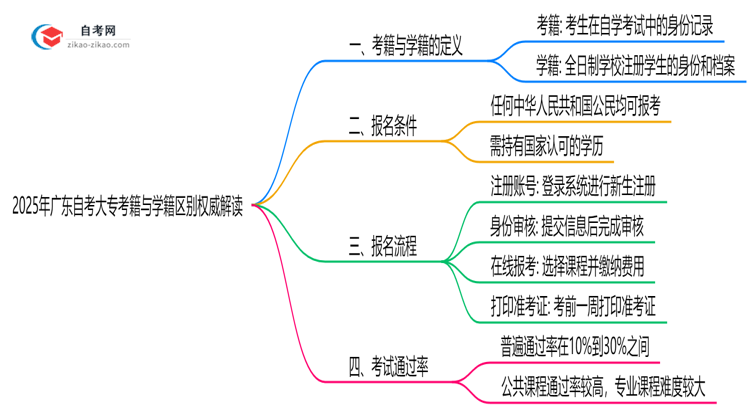 2025年广东自考大专考籍与学籍区别权威解读思维导图