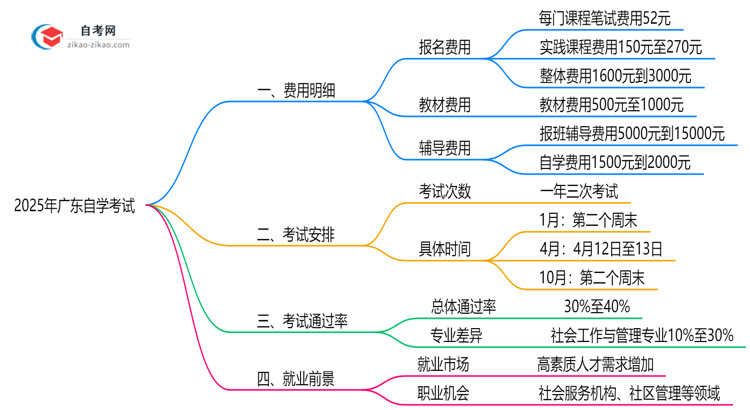 2025年广东自学考试费用明细及预算规划指南思维导图