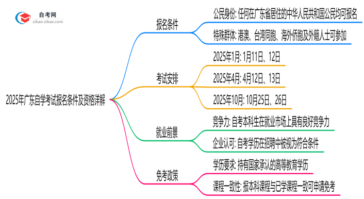 2025年广东10月自学考试报名条件及资格详解思维导图