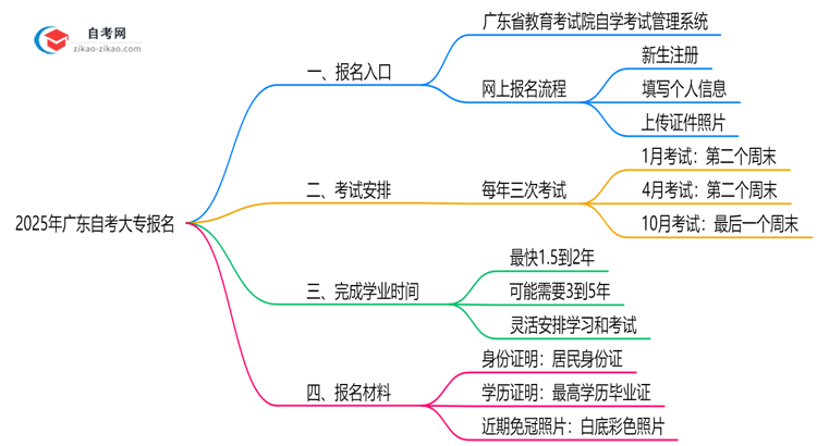 2025年广东10月自考大专报名系统入口及操作指引思维导图