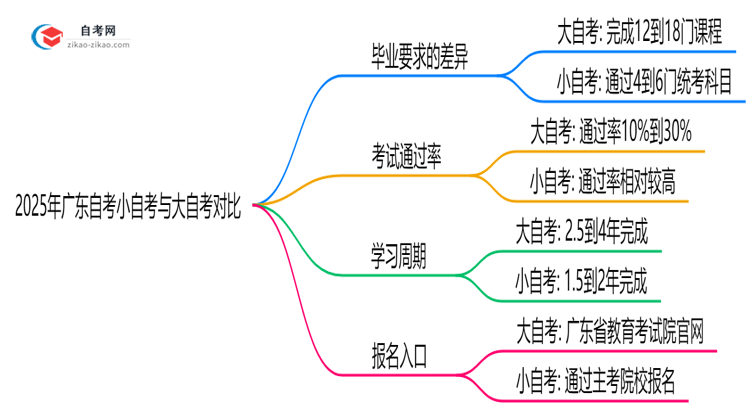 2025年广东自考小自自与大自自毕业要求对比思维导图