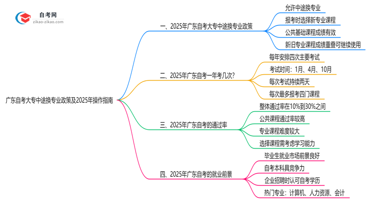 广东自考大专中途换专业政策及2025年操作指南思维导图
