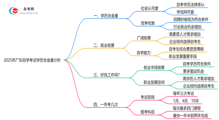 2025年广东自学考试学历含金量高吗？权威分析思维导图