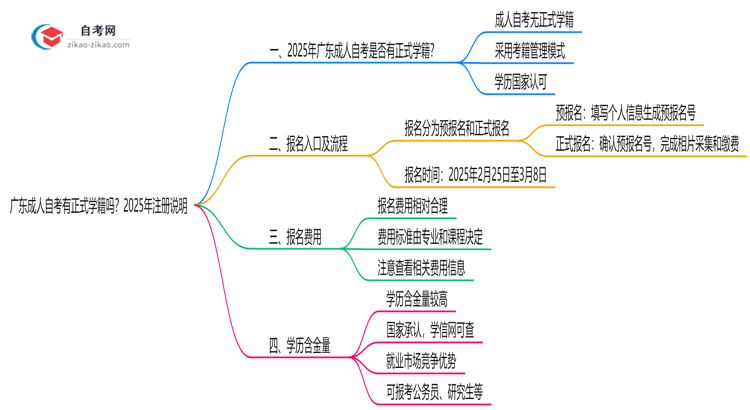 广东成人自考有正式学籍吗?2025年注册说明思维导图