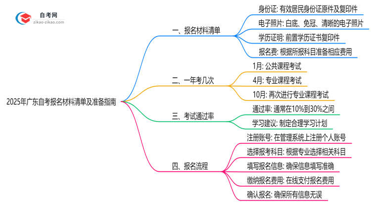 2025年广东自考报名材料清单及准备指南思维导图