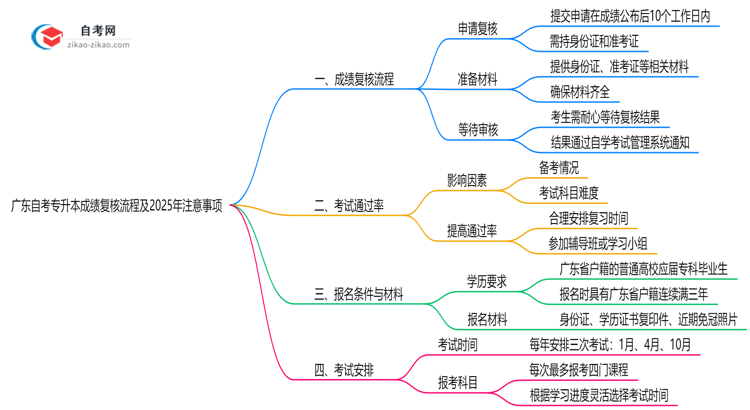 广东自考专升本成绩复核流程及2025年注意事项思维导图