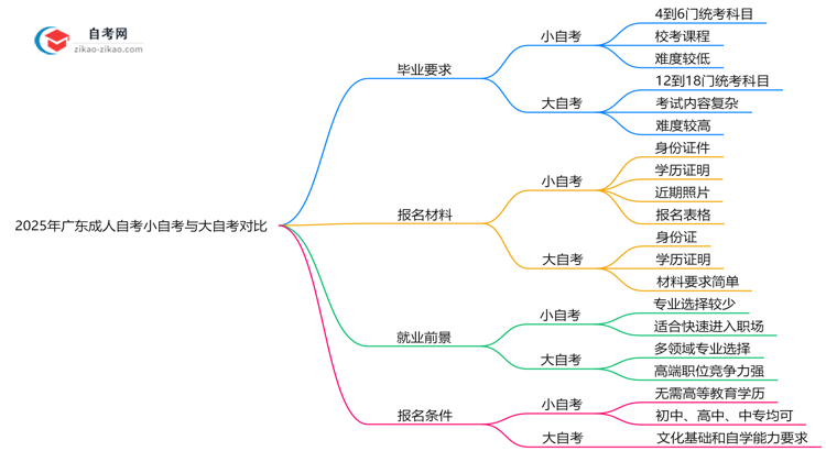 2025年广东成人自考小自自与大自自毕业要求对比思维导图