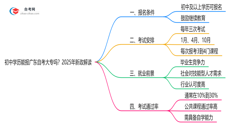 初中学历能报广东自考大专吗？2025年新政解读思维导图