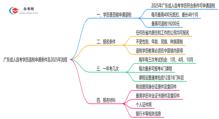 广东成人自考学历退税申请条件及2025年流程思维导图