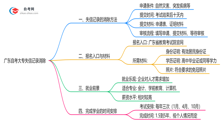 广东自考大专失信记录如何消除?2025年修复政策思维导图