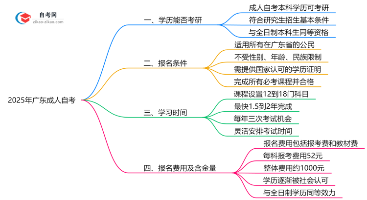 广东成人自考学历考研条件及2025年报考须知思维导图