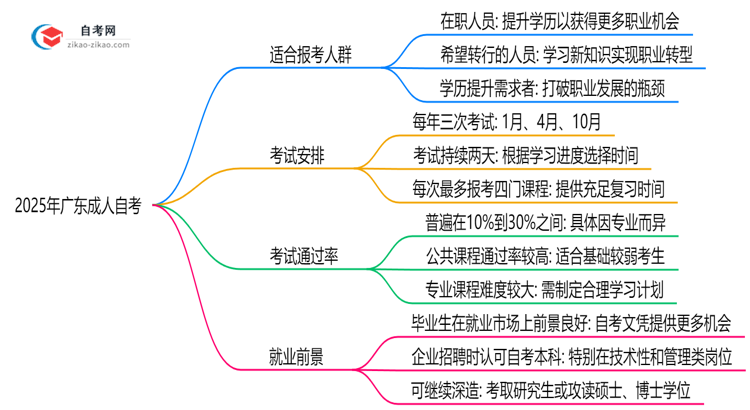 2025年广东10月成人自考适合报考人群特征分析思维导图
