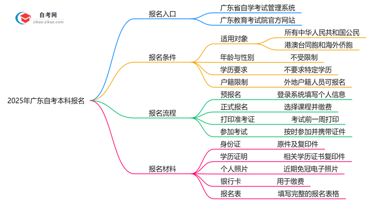2025年广东10月自考本科报名系统入口及操作指引思维导图