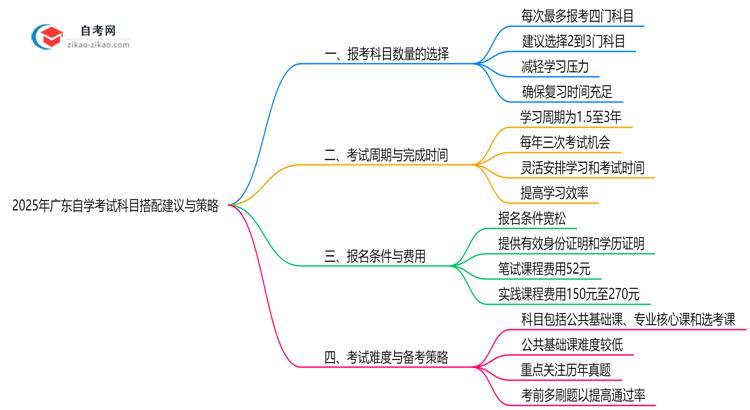 2025年广东10月自学考试科目搭配建议与策略思维导图