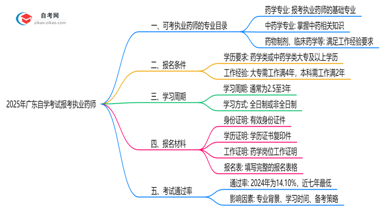 广东10月自学考试执业药师报考专业目录查询思维导图