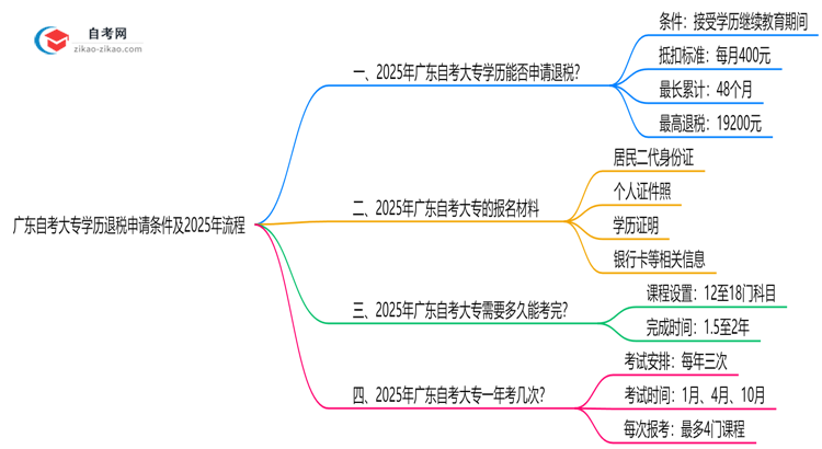 广东自考大专学历退税申请条件及2025年流程思维导图