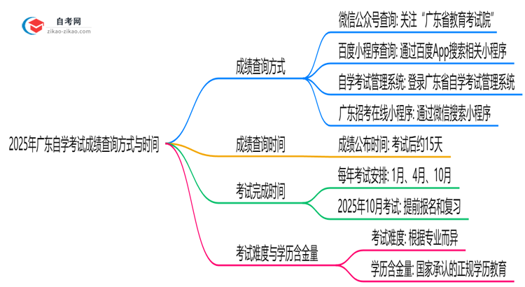 2025年广东10月自学考试成绩查询方式与时间思维导图