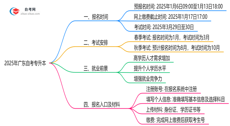 广东自考专升本全年可报名吗？2025年注册时间说明思维导图