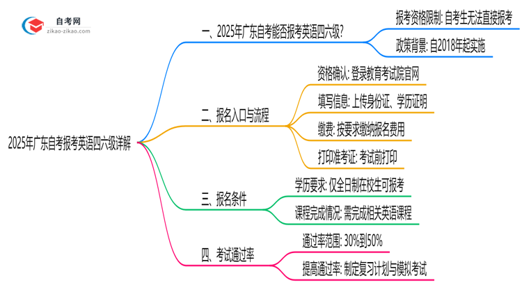 2025年广东自考能否报考英语四六级详解思维导图