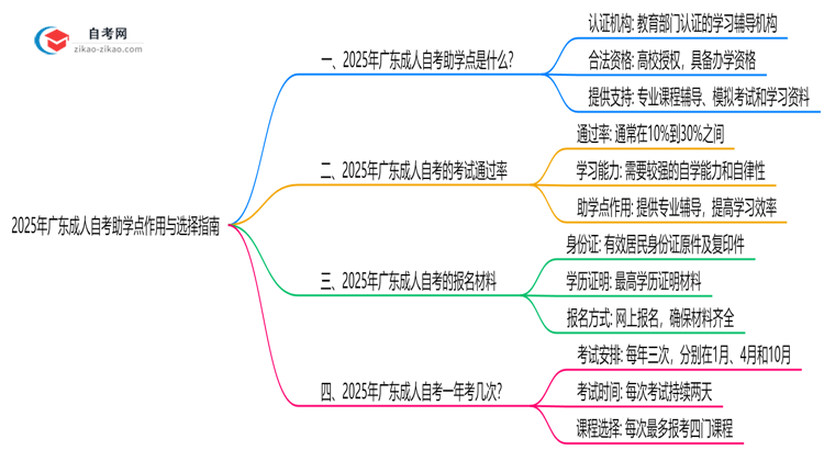 2025年广东成人自考助学点作用与选择指南思维导图
