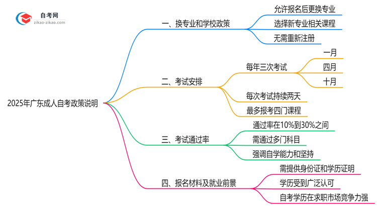 2025年广东成人自考报名后换专业政策说明思维导图