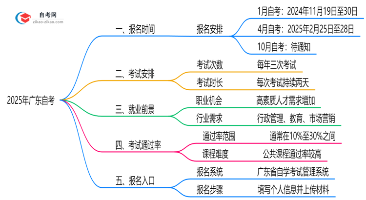 广东自考全年可报名吗？2025年注册时间说明思维导图